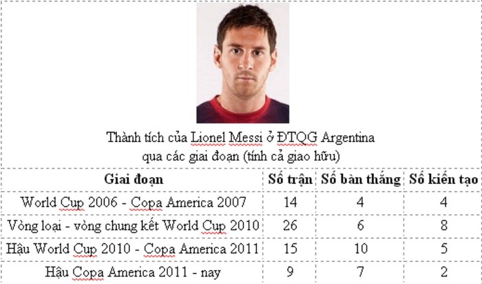 Con số thống kê cho thấy Messi trong những năm qua đã dần trở thành trung tâm của hàng công Argentina nói riêng và trung tâm điều khiển lối chơi của đội tuyển xứ Tango nói chung. Từ giai đoạn World Cup 2006 đến Copa America chỉ là 4 bàn và 4 kiến tạo thì từ vòng loại cho tới vòng chung kết World Cup 2010 Messi đã nâng con số lên 6 bàn và 8 kiến tạo. Giai đoạn hậu World Cup 2010 tới Copa America 2011 là 10 bàn và 5 kiến tạo. Và từ đó đến nay, anh đã có 7 bàn và 2 kiến tạo chỉ sau 9 trận, tức cho tới hết World Cup 2014 thành tích sẽ có thể cao hơn nữa.
